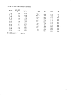 異型棒鋼(鉄筋)の表面積と塗布量の関係 007 304 008 398 011 7.51