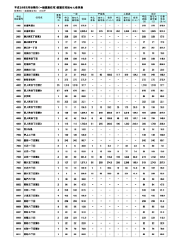 平成28年5月世帯向（一般募集住宅）都営住宅抽せん倍率表