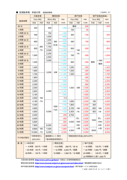 空港駐車場・料金の例