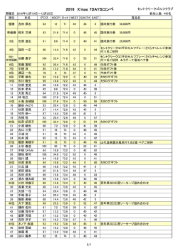 成績はこちらです - セントクリークゴルフクラブ