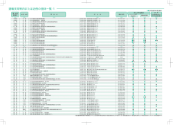 運輸支局等内または近傍の団体一覧 &minus;1