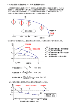 4 ） 永久磁石の温度特性 ・・・ 不可逆減磁率とは？