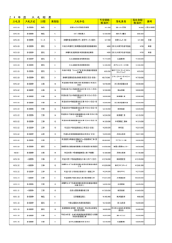 平成24年度 入札結果