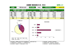（昼間人口） 診療圏1調査結果【外来，内科】