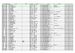 支部 種別 免許番号 商号 支店名 代表者名 担当者名 所在地1 所在地2