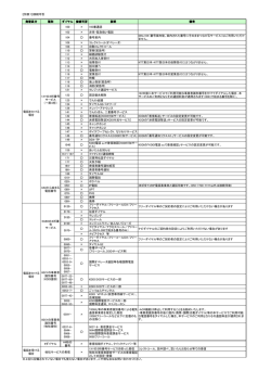【別表1】接続可否 発着区分 種別 ダイヤル 接続可否 説明 備考 100