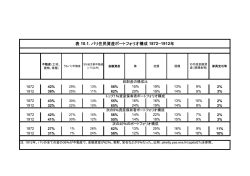 表 10.1. パリ住民資産ポートフォリオ構成 1872ｰ1912年