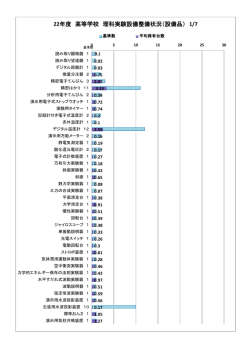 高等学校 理科実験設備整備状況〔保有台数〕(PDF 395KB)