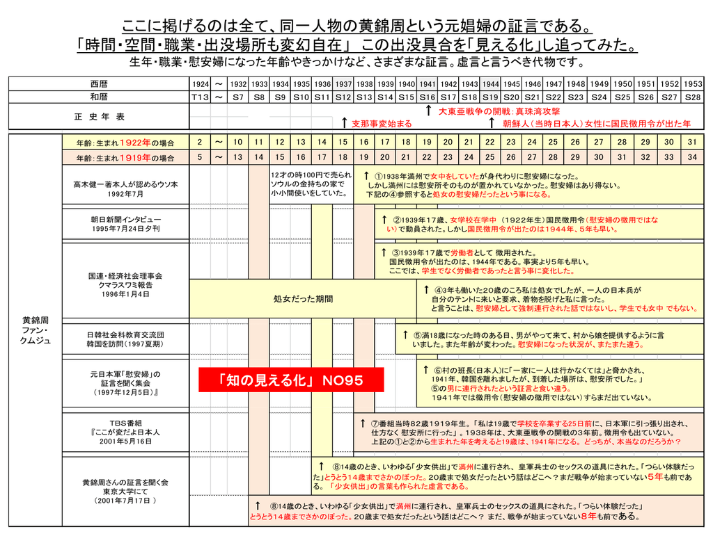 変幻自在慰安婦の虚言