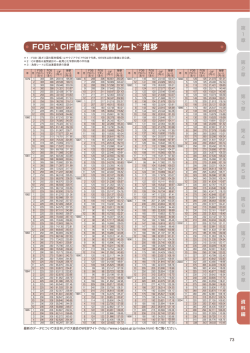 FOB＊1、CIF価格 ＊2、為替レート ＊3 推移