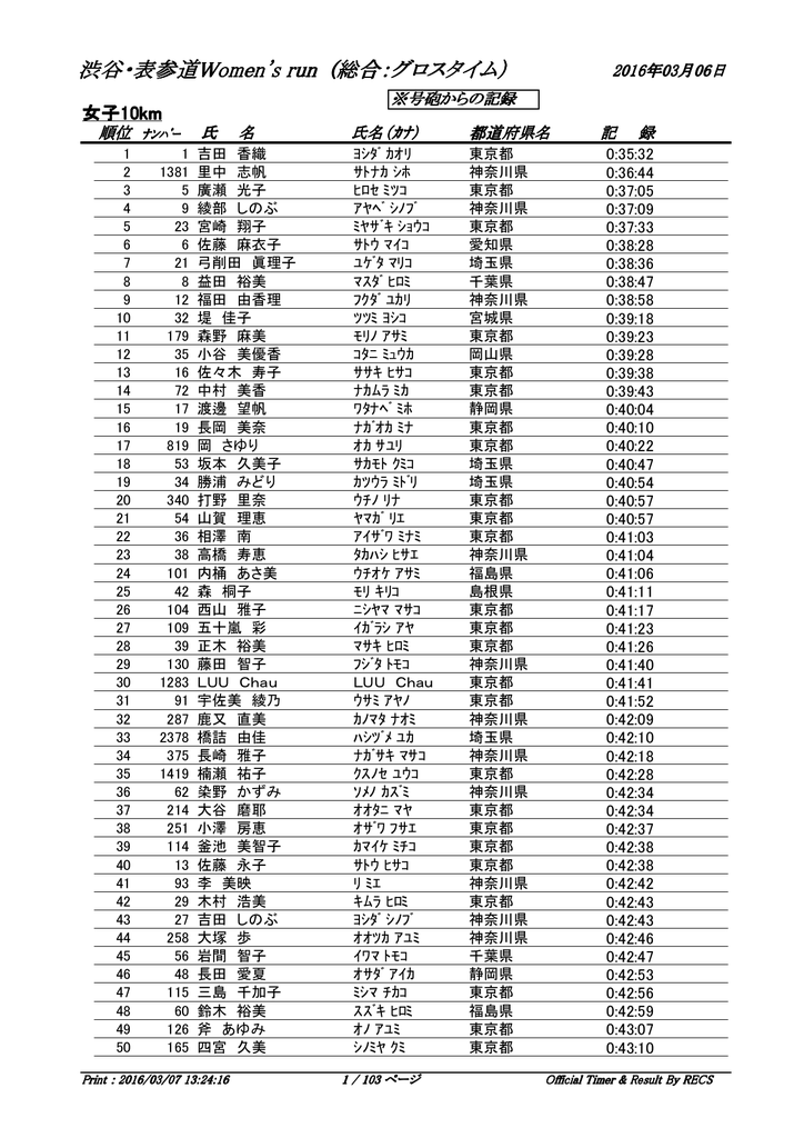 第6回渋谷 表参道women S Run総合 大会結果