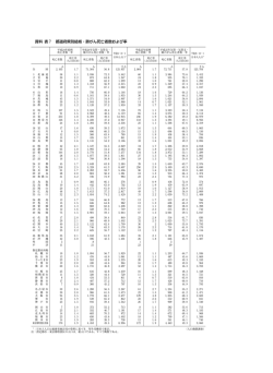 資料 表7 都道府県別結核・肺がん死亡者数および率