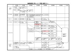 物質循環工学コース 学習・教育ツリー