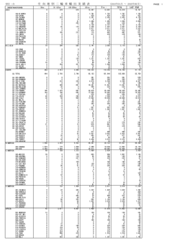 2016年1～6月分主要仕向地別二輪車輸出実績表