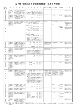 母子父子寡婦福祉資金貸付金の概要（平成27年度）