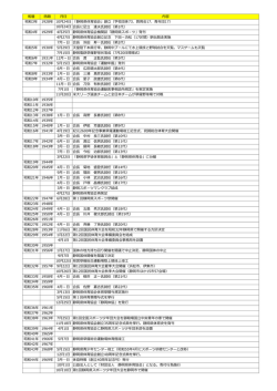 和暦 西暦 月日 内容 昭和3年 1928年 10月24日 「静岡県体育協会」創立