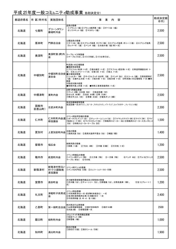 平成21年度一般コミュニティ助成事業 当初決定分