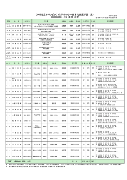 2008北京オリンピック・女子ホッケー日本代表選手団