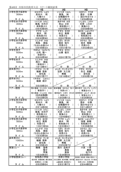 第46回 市原市民体育大会 スケート競技結果
