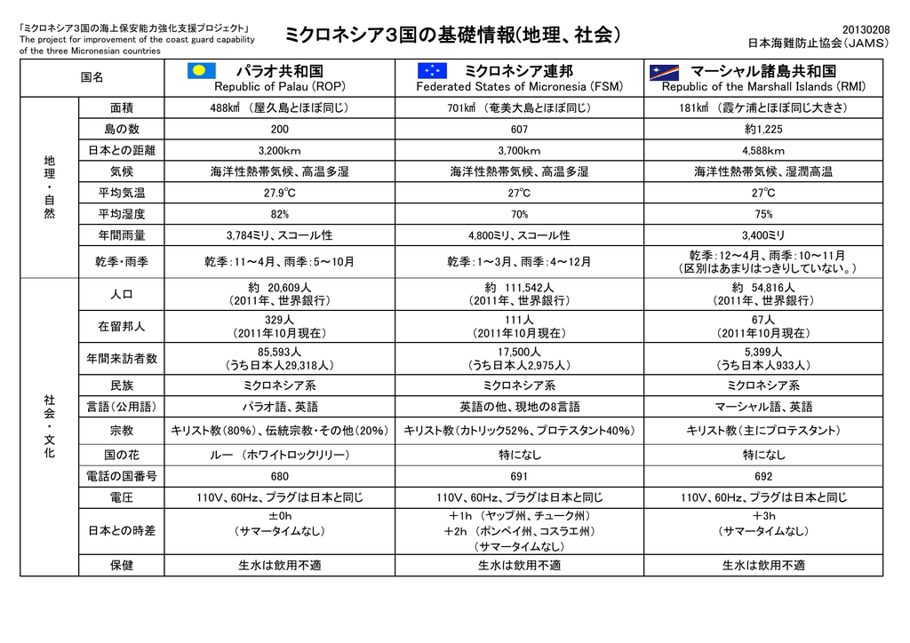 ミクロネシア3国の基礎情報 地理 社会
