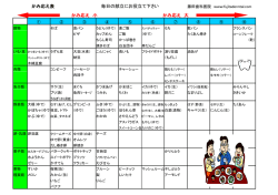 噛み応え表 - 藤田歯科医院