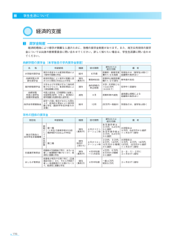 経済的支援（各種奨学金制度・教育ローン）