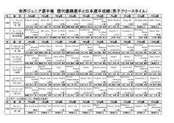 世界ジュニア選手権 歴代優勝選手と日本選手成績（男子フリースタイル）