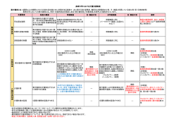 制度の概要 常勤職員 有・無給の別 非常勤職員 有・無給の別 備考 早出