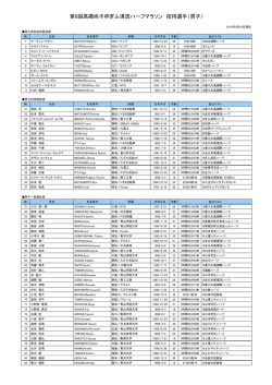 第6回高橋尚子杯ぎふ清流ハーフマラソン 招待選手（男子）