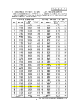 （3）後期高齢者医療・市町村国保 一人当たり医療費の都道府県順位