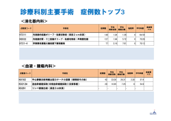 診療科別主要手術 症例数トップ3