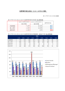 犯罪事件発生状況 2016年9月