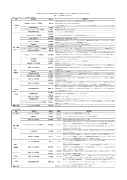 第二回専攻公開研究室一覧を公開しました