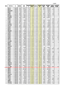 順位 市町村名 No. 農家数 面積 販売農 家数 販売農家 面積 自給的