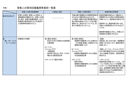 賃借人の原状回復義務等負担一覧表