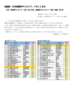 最新版「大学就職率ランキング」ベスト100