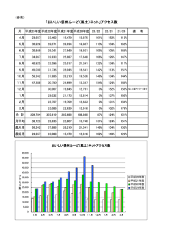 「おいしい信州ふーど（風土）ネット」アクセス数