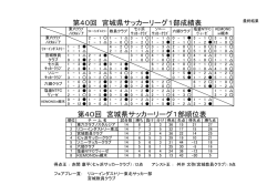 第40回 宮城県サッカーリーグ1部順位表 第40回 宮城県サッカーリーグ1