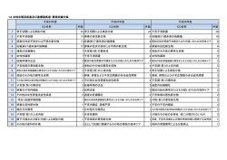 12 女性生殖系疾患及び産褥期疾患・異常妊娠分娩 ICD名称 件数 ICD