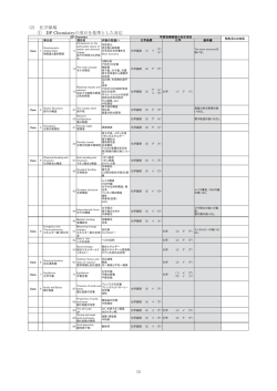 (2) 化学領域 ① DP Chemistryの項目を基準とした対応