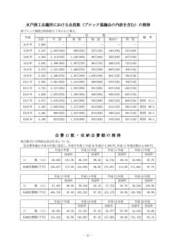 （ブロック協議会の内訳を含む）の推移 会費口数・収納