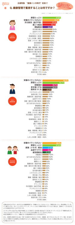 主婦が健康管理で重視することランキング