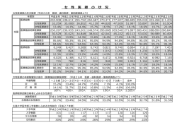 女性医師数の年次推移（PDF）