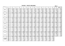 （単位：t） 平成28年度 市町村別ごみ搬入量（総計）