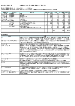 あまった食料一覧 ※準備した食料一覧は装備・食料表をご覧ください