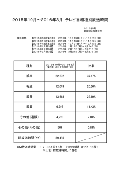2015年10月～2016年3月 テレビ番組種別放送時間