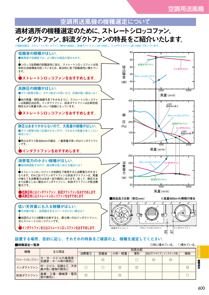 適材適所の機種選定のために ストレートシロッコファン インダクトファン