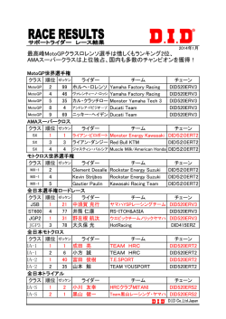 最高峰MotoGPクラスロレンソ選手は惜しくもランキング2位