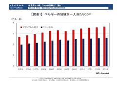 【図表1】 ベルギーの地域別一人当たりGDP
