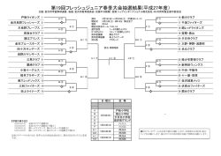 第19回フレッシュジュニア春季大会抽選結果(平成